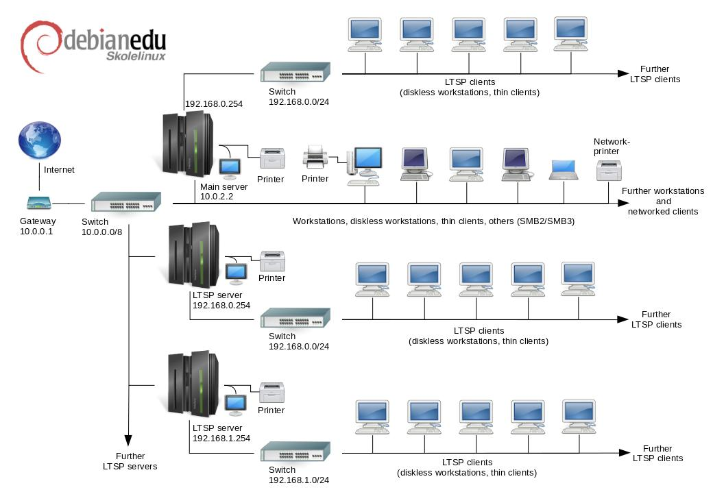 Debian Edu Network