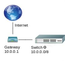 gateway